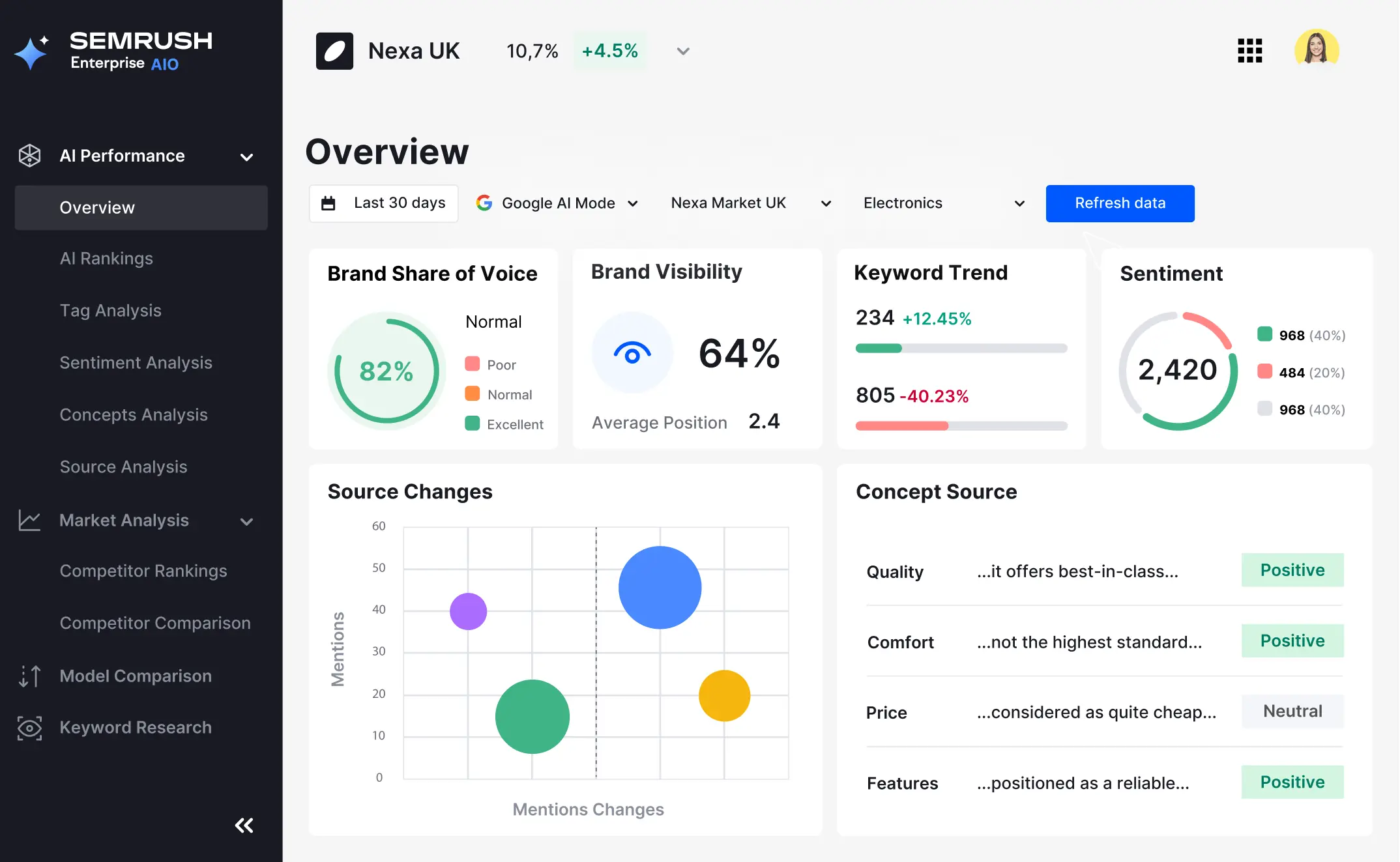 Dashboard Semrush AIO montrant les métriques AI Overview intégrées aux données SEO classiques avec analyse de keywords - 2026